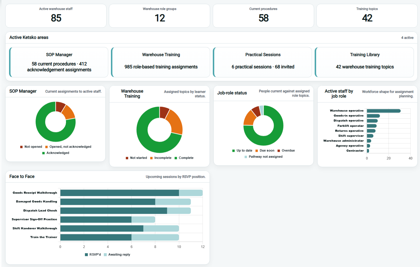 Ketsko Manager dashboard showing active warehouse staff, role groups, current procedures, SOP acknowledgement assignments, warehouse training, practical sessions and role readiness status.